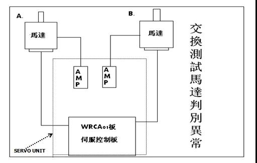馬達(dá)交換接頭異常