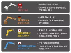 工業機器人四大巨頭發那科、庫卡、ABB、安川電