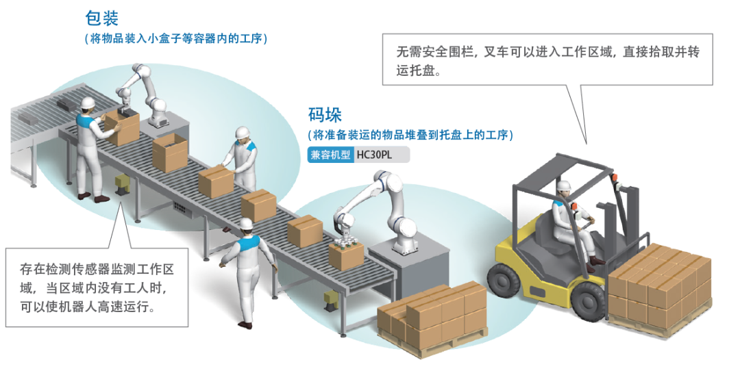 應(yīng)用案例 | 安川協(xié)作機(jī)器人HC系列助力工廠高效生產(chǎn)，碼垛升級